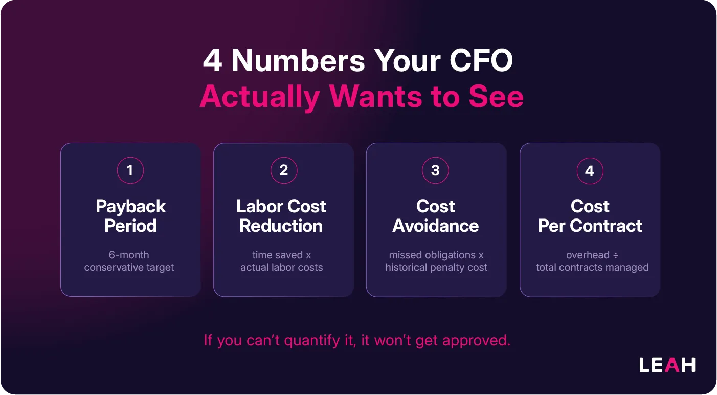 Infographic titled “4 Numbers Your CFO Actually Wants to See” highlighting payback period, labor cost reduction, cost avoidance, cost per contract, and the line “If you can’t quantify it, it won’t get approved.”