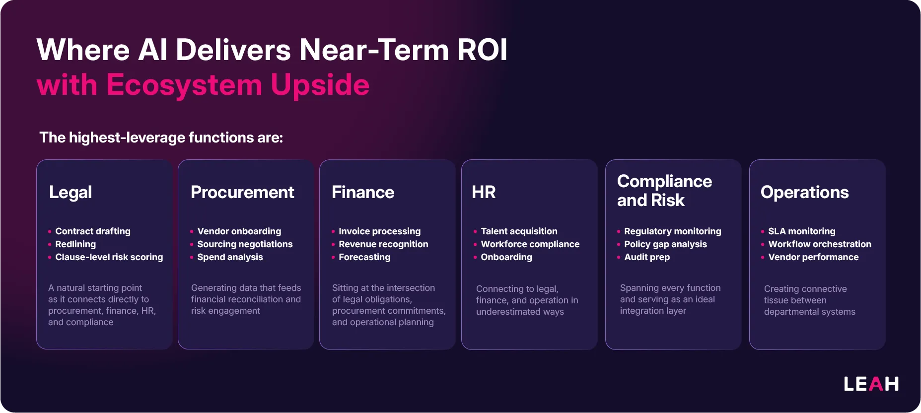 Infographic titled “Where AI Delivers Near-term ROI with Ecosystem Upside,” outlining AI use cases across legal, procurement, finance, HR, compliance, and operations.