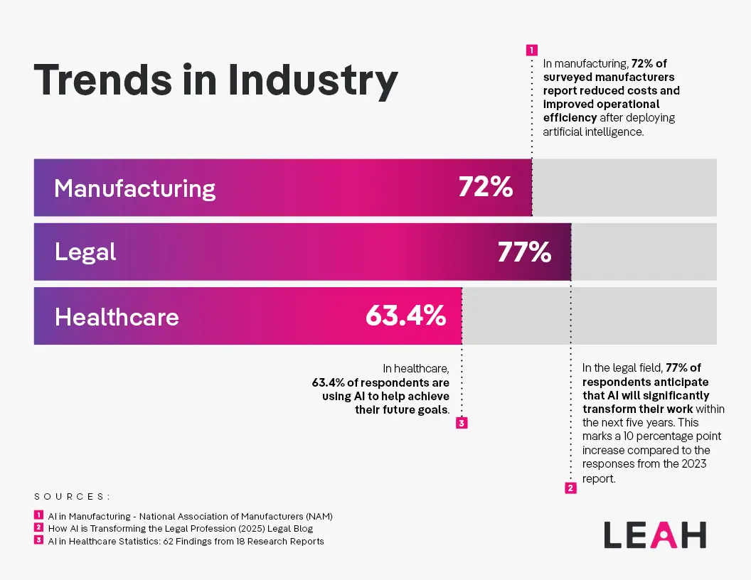 Infographic showing AI adoption trends in CLM: 72% in manufacturing, 77% in legal, and 63.4% in healthcare for cost savings, efficiency, and transformation