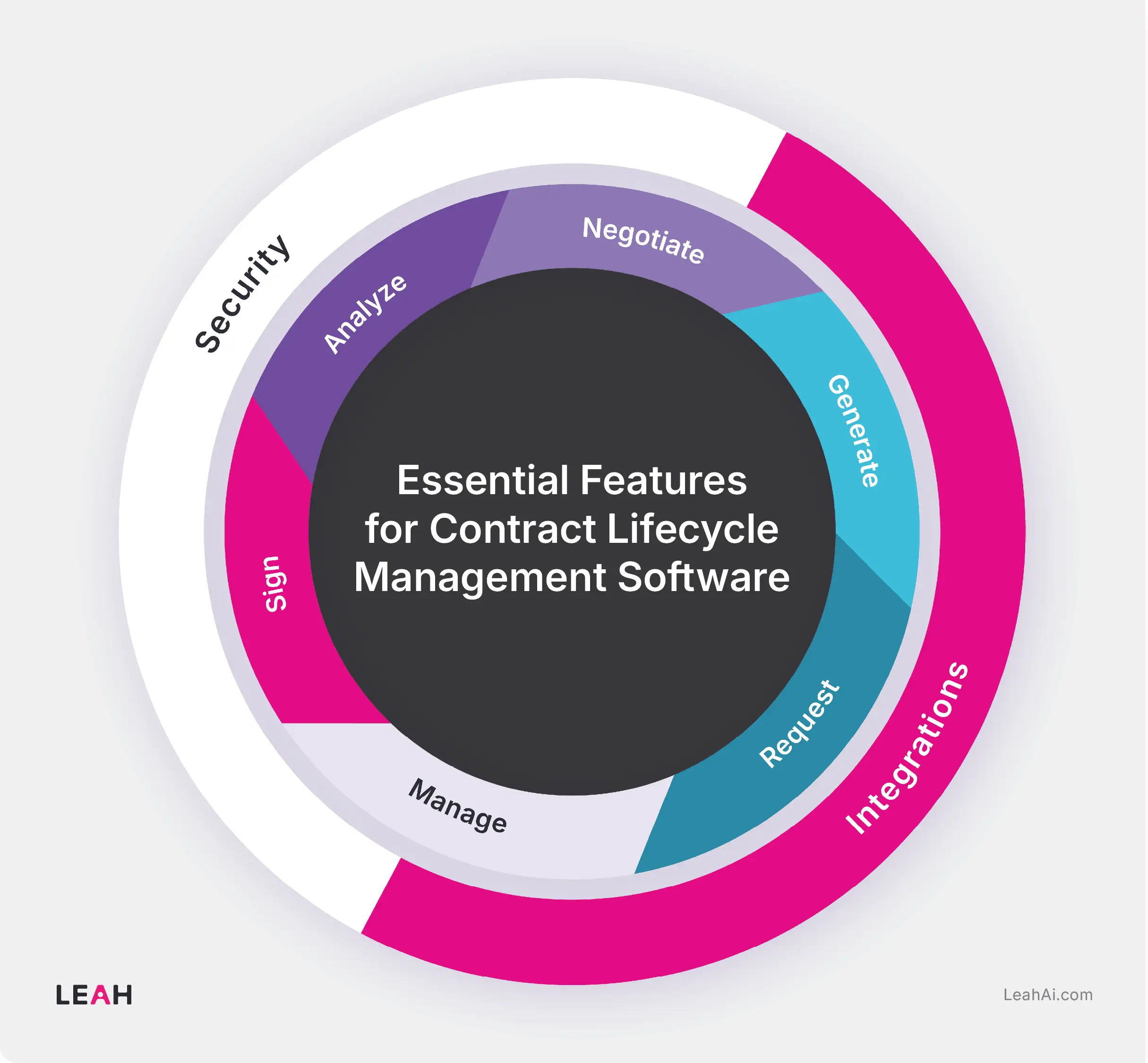 Circular diagram titled "Essential Features for Contract Lifecycle Management Software" with labeled phases: Analyze, Negotiate, Generate, Request, Manage, Sign, plus outer layers for Security and Integrations.