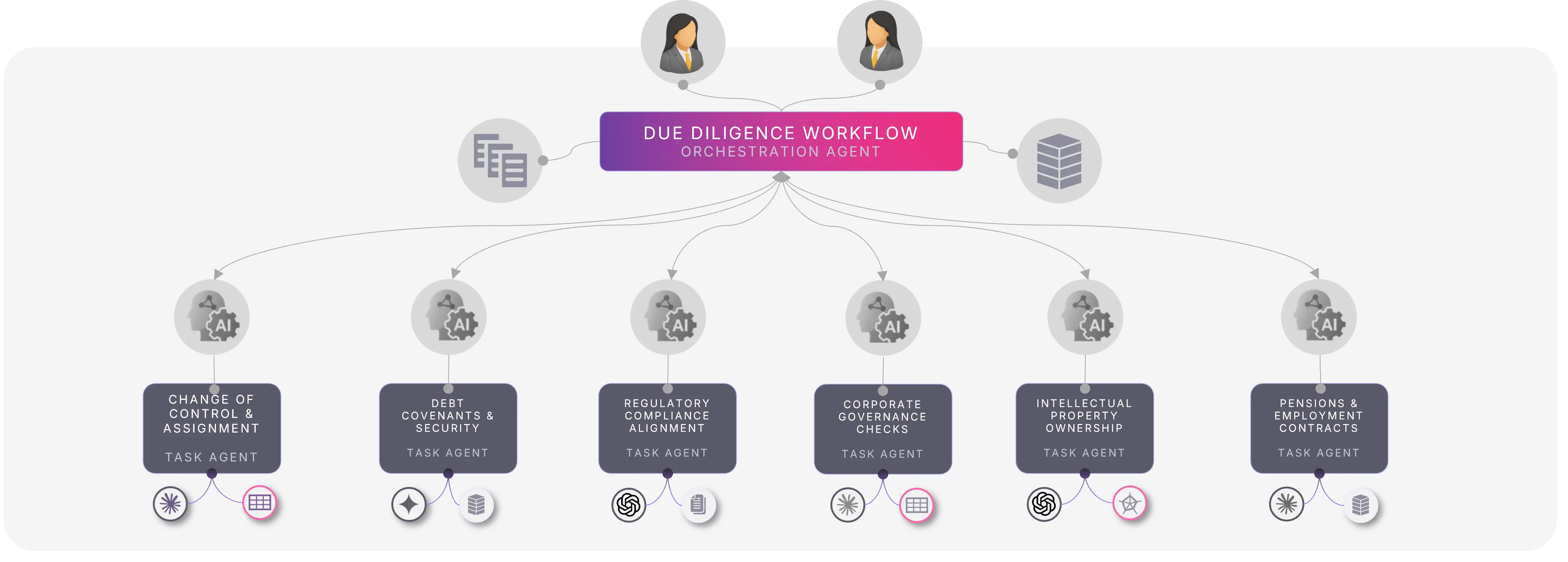Due diligence workflow with orchestration agent coordinating six AI task agents specializing in legal risk categories like IP, compliance, and contracts.