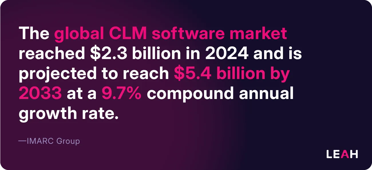 CLM market growth