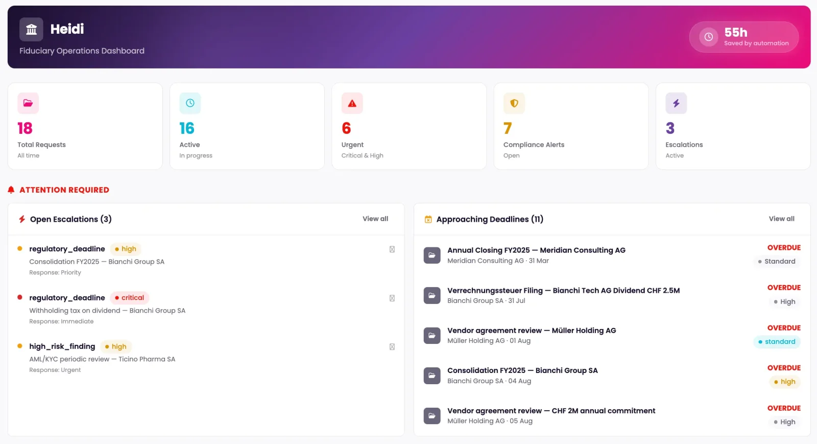 Heidi fiduciary operations dashboard showing total requests and escalations