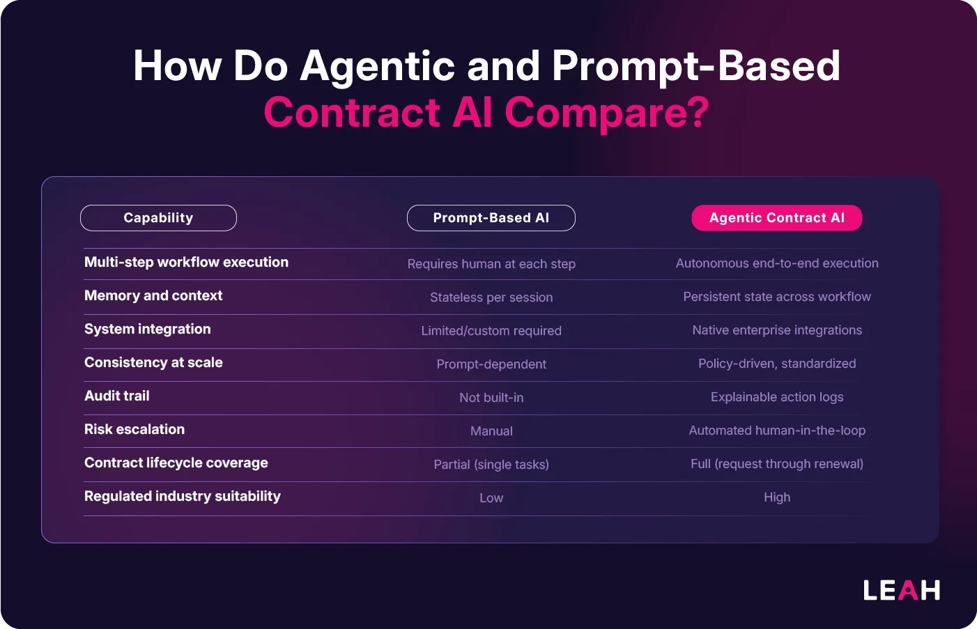 How Do Agentic and Prompt-Based Contract AI Compare — comparison table