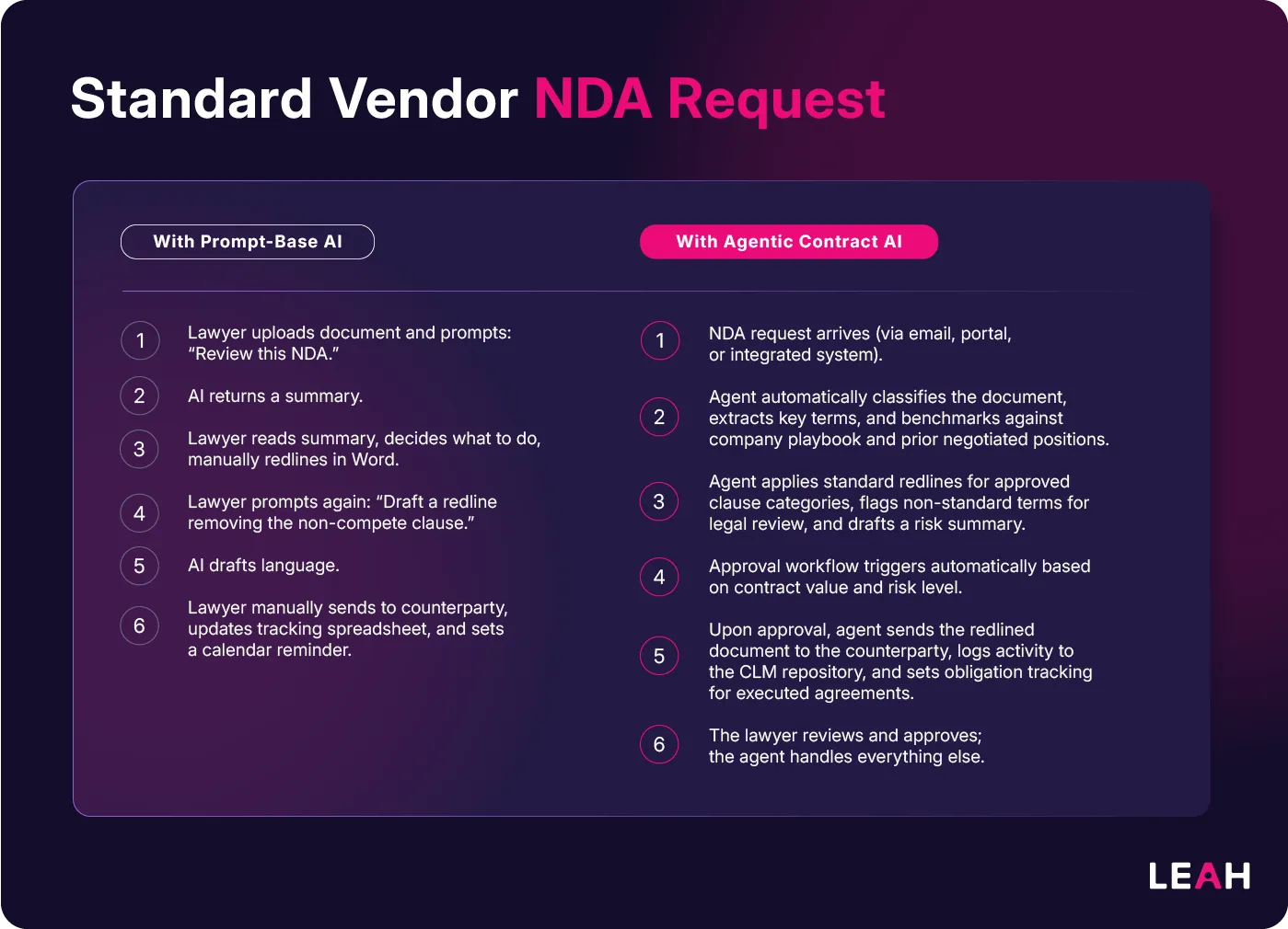 Standard Vendor NDA Request — Prompt-Based vs Agentic Contract AI comparison
