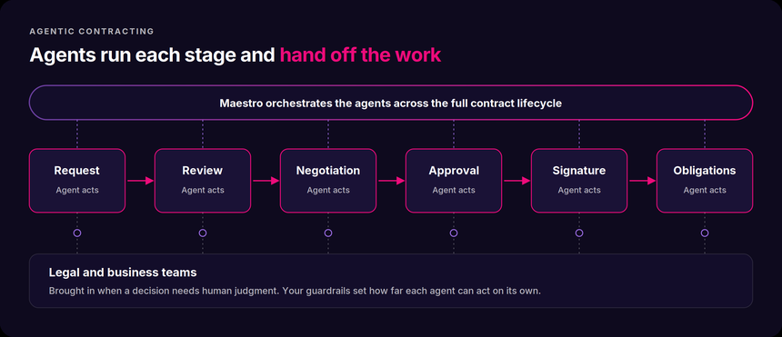 Maestro orchestrates request, review, negotiation, approval, signature, and obligation agents, with people making decisions.