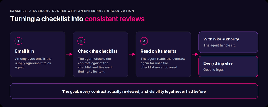 An emailed supply agreement is checked against a checklist, reviewed for other risks, and handled or escalated to legal.