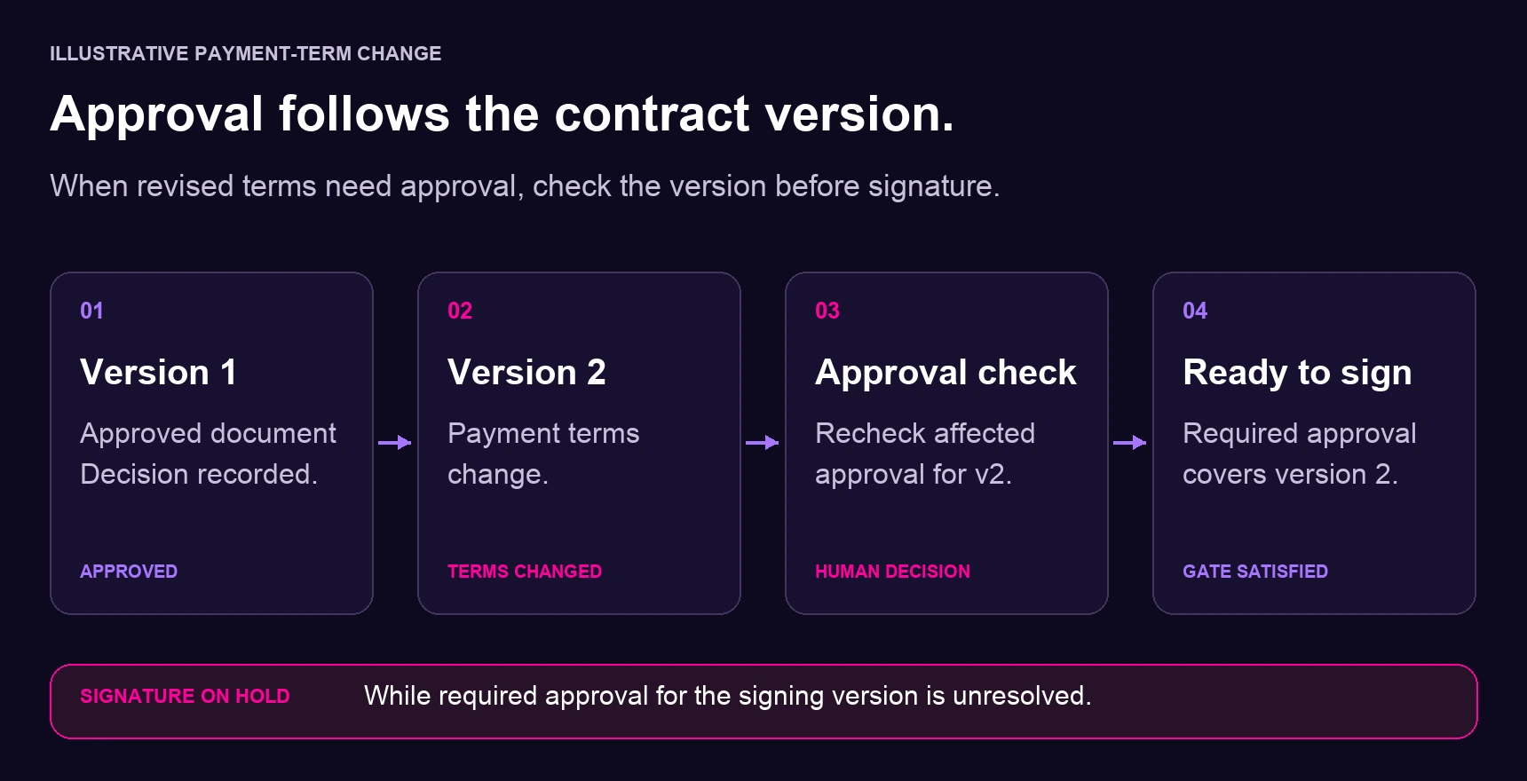 Changed payment terms create a new contract version that requires the affected approval to be checked before signature.