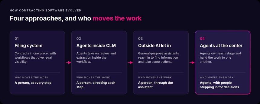 Four approaches to contracting software: filing systems, agents inside CLM, outside AI assistants, and agents at the center.