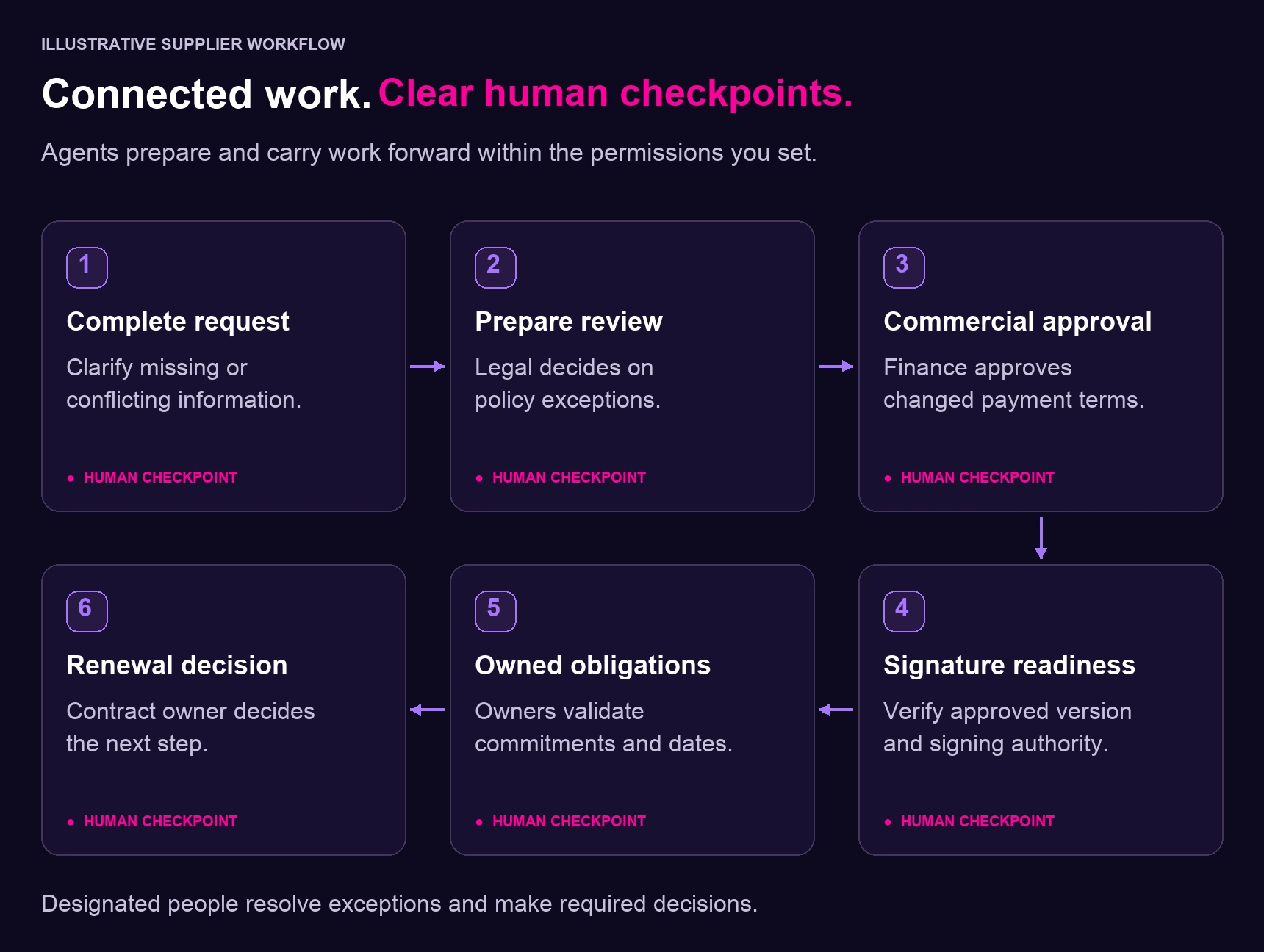 Six supplier-contract stages, from intake to renewal, with human checkpoints for clarification, legal exceptions, commercial approval, signature readiness, obligations, and renewal.