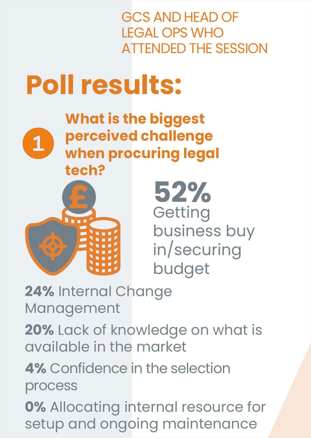 Biggest challenge perceived for in-house legal teams' procuring legal tech