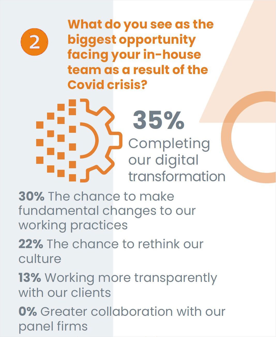 What in-house legal teams' see as the biggest opportunity they face as a result of COVID-19