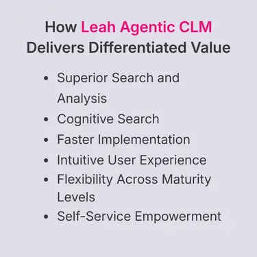 Graphic titled “How Leah Agentic CLM Delivers Differentiated Value,” listing superior search and analysis, cognitive search, faster implementation, intuitive UX, flexibility, and self-service.