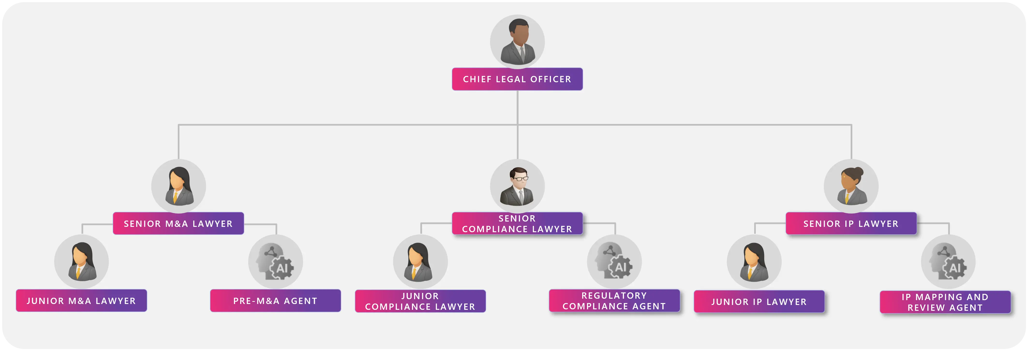 Org chart integrating agentic AI into legal team structure, with agents supporting lawyers across M&A, compliance, and IP workflows.